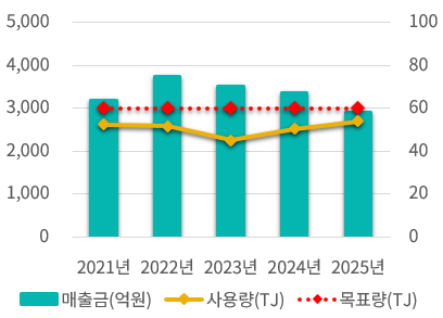 에너지(TJ) 사용량
