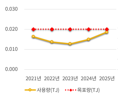 toe 원단위 사용량