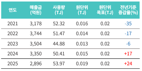 에너지 사용 추이
