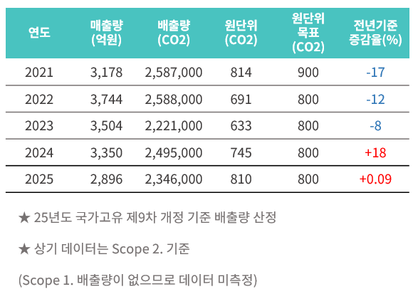 온실가스 배출량 추이