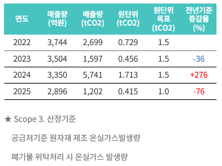 온실가스 배출량 추이