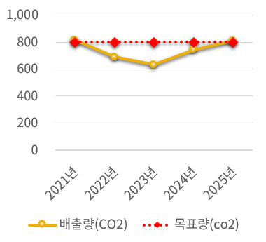 온실가스 원단위 배출량