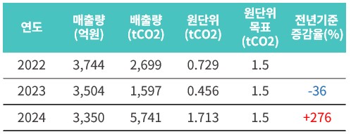 온실가스 배출량 추이