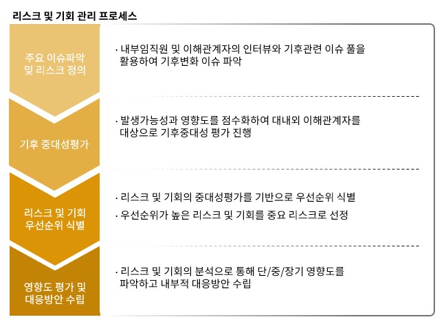 리스크 및 기회 관리 프로세스